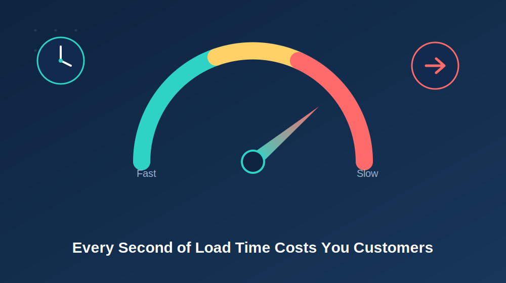 Speedometer illustrating how slow website and mobile app load times drive customers away